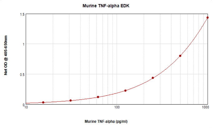 Murine TNF-alpha Standard ABTS ELISA Kit graph